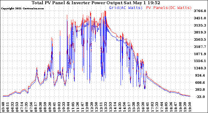 Solar PV/Inverter Performance PV Panel Power Output & Inverter Power Output