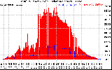 Solar PV/Inverter Performance Total PV Panel Power Output & Solar Radiation