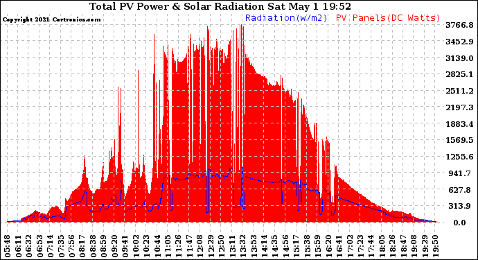 Solar PV/Inverter Performance Total PV Panel Power Output & Solar Radiation