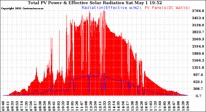 Solar PV/Inverter Performance Total PV Panel Power Output & Effective Solar Radiation