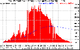 Solar PV/Inverter Performance Total PV Panel & Running Average Power Output