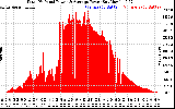 Solar PV/Inverter Performance Total PV Panel Power Output