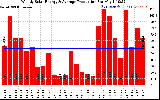 Solar PV/Inverter Performance Weekly Solar Energy Production