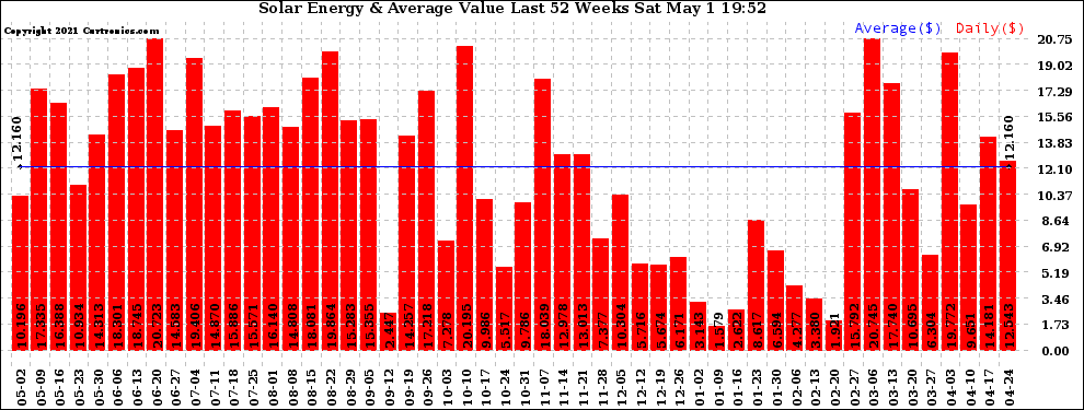 Solar PV/Inverter Performance Weekly Solar Energy Production Value Last 52 Weeks