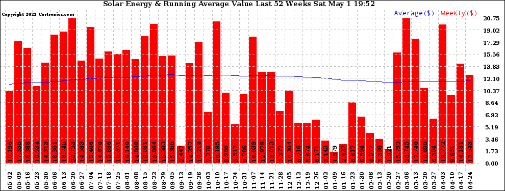 Solar PV/Inverter Performance Weekly Solar Energy Production Value Running Average Last 52 Weeks