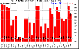 Solar PV/Inverter Performance Daily Solar Energy Production