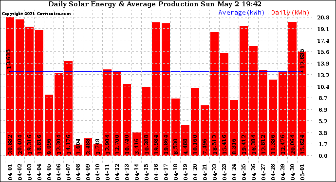 Solar PV/Inverter Performance Daily Solar Energy Production