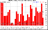 Solar PV/Inverter Performance Daily Solar Energy Production Value