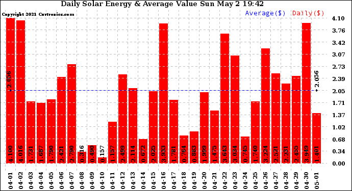 Solar PV/Inverter Performance Daily Solar Energy Production Value