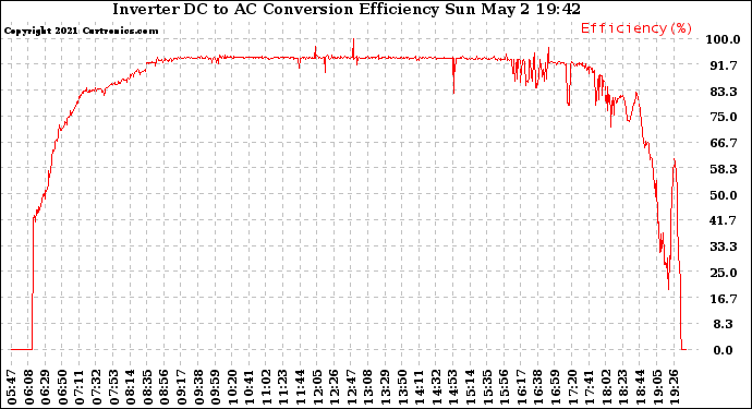 Solar PV/Inverter Performance Inverter DC to AC Conversion Efficiency