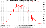 Solar PV/Inverter Performance Daily Energy Production Per Minute