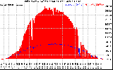 Solar PV/Inverter Performance Grid Power & Solar Radiation