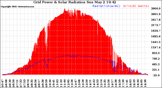 Solar PV/Inverter Performance Grid Power & Solar Radiation