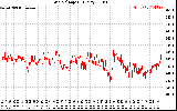 Solar PV/Inverter Performance Grid Voltage