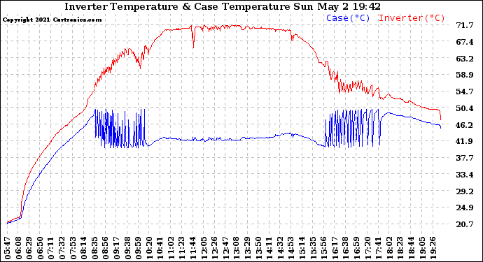 Solar PV/Inverter Performance Inverter Operating Temperature