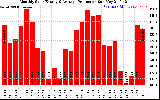 Solar PV/Inverter Performance Monthly Solar Energy Production