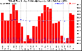 Solar PV/Inverter Performance Monthly Solar Energy Production Value Running Average