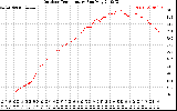 Solar PV/Inverter Performance Outdoor Temperature