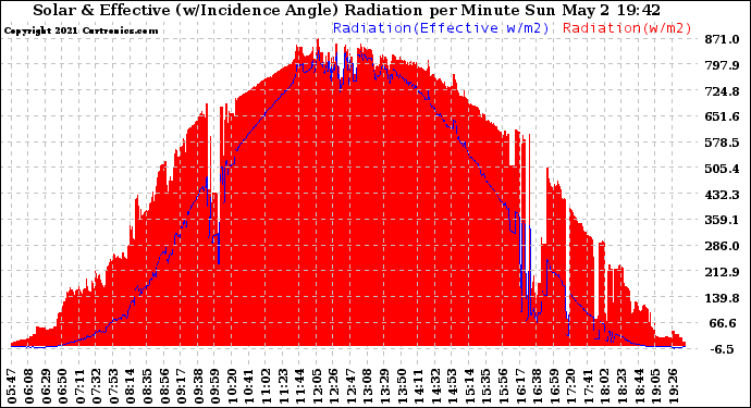 Solar PV/Inverter Performance Solar Radiation & Effective Solar Radiation per Minute