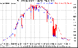 Solar PV/Inverter Performance Photovoltaic Panel Current Output