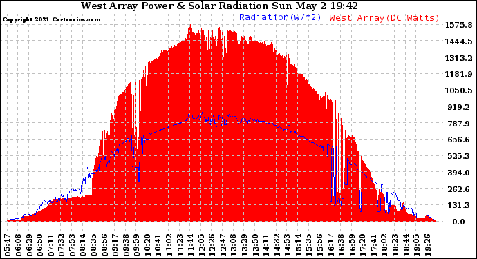 Solar PV/Inverter Performance West Array Power Output & Solar Radiation