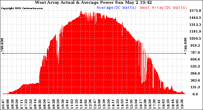 Solar PV/Inverter Performance West Array Actual & Average Power Output