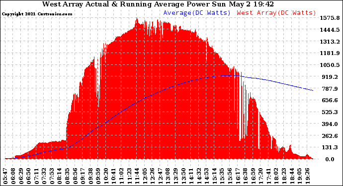 Solar PV/Inverter Performance West Array Actual & Running Average Power Output