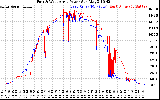 Solar PV/Inverter Performance Photovoltaic Panel Power Output