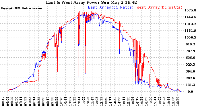 Solar PV/Inverter Performance Photovoltaic Panel Power Output