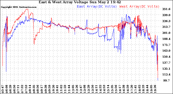 Solar PV/Inverter Performance Photovoltaic Panel Voltage Output