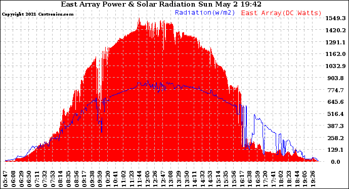 Solar PV/Inverter Performance East Array Power Output & Solar Radiation