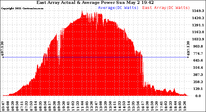 Solar PV/Inverter Performance East Array Actual & Average Power Output