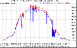 Solar PV/Inverter Performance PV Panel Power Output & Inverter Power Output