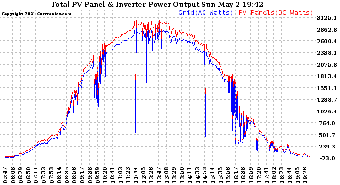 Solar PV/Inverter Performance PV Panel Power Output & Inverter Power Output