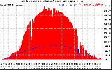 Solar PV/Inverter Performance Total PV Panel Power Output & Solar Radiation