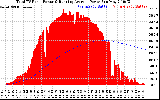 Solar PV/Inverter Performance Total PV Panel & Running Average Power Output