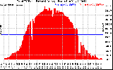 Solar PV/Inverter Performance Total PV Panel Power Output