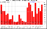 Solar PV/Inverter Performance Weekly Solar Energy Production