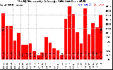 Solar PV/Inverter Performance Weekly Solar Energy Production Value