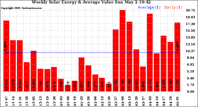 Solar PV/Inverter Performance Weekly Solar Energy Production Value