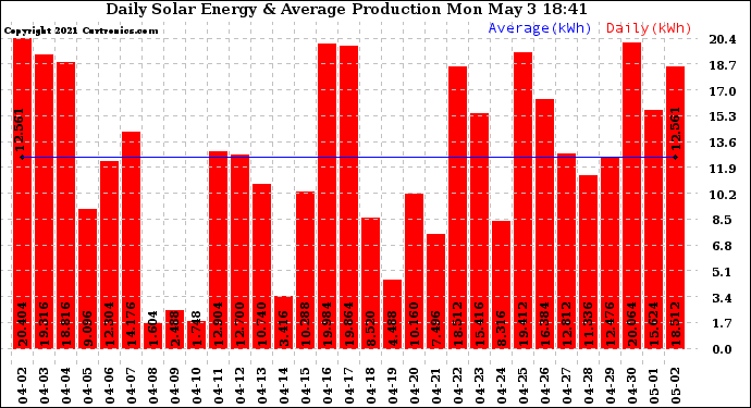 Solar PV/Inverter Performance Daily Solar Energy Production