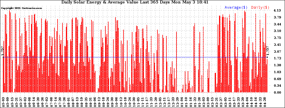 Solar PV/Inverter Performance Daily Solar Energy Production Value Last 365 Days