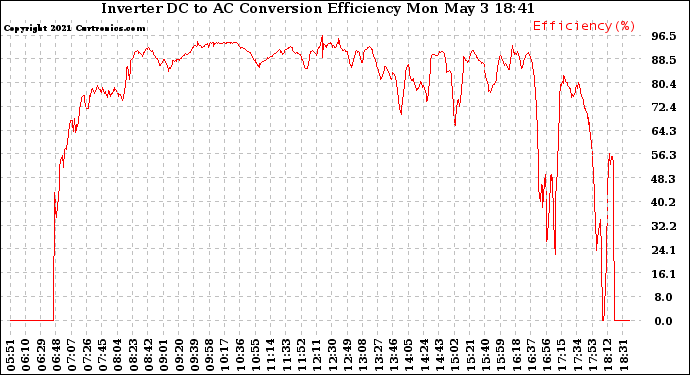 Solar PV/Inverter Performance Inverter DC to AC Conversion Efficiency