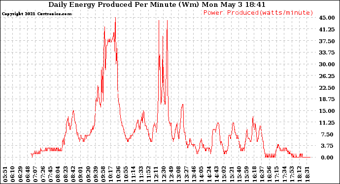 Solar PV/Inverter Performance Daily Energy Production Per Minute