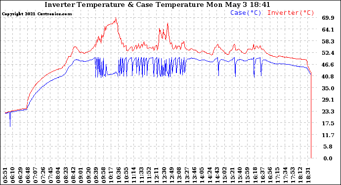 Solar PV/Inverter Performance Inverter Operating Temperature