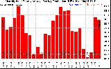 Solar PV/Inverter Performance Monthly Solar Energy Production Average Per Day (KWh)