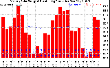 Milwaukee Solar Powered Home Monthly Production Running Average