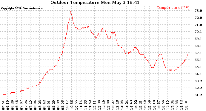 Solar PV/Inverter Performance Outdoor Temperature