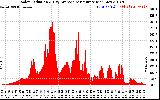 Solar PV/Inverter Performance Solar Radiation & Day Average per Minute