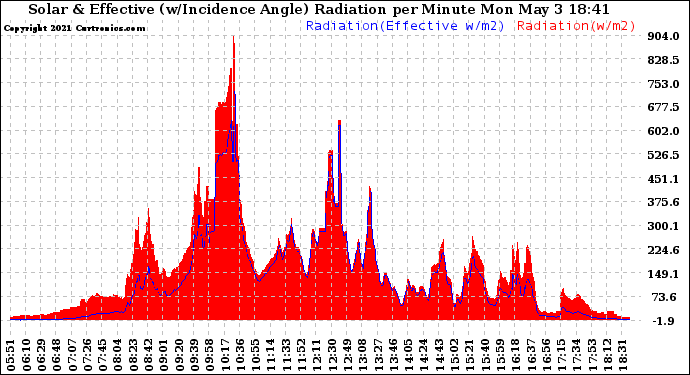 Solar PV/Inverter Performance Solar Radiation & Effective Solar Radiation per Minute